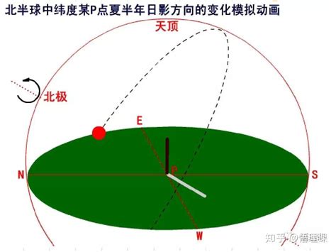 日出 方向|日出的具体方位在东南还是东北？扫盲喽